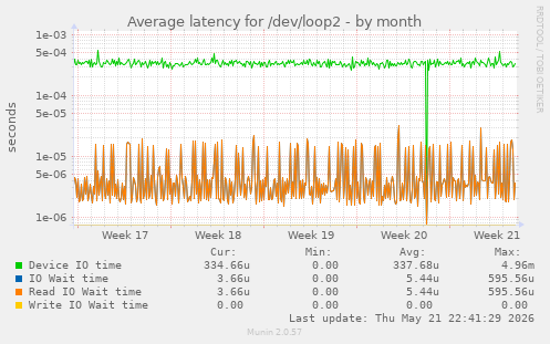 Average latency for /dev/loop2