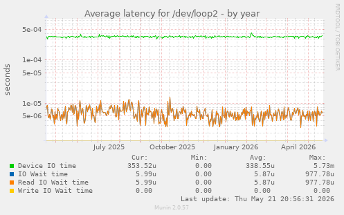 Average latency for /dev/loop2