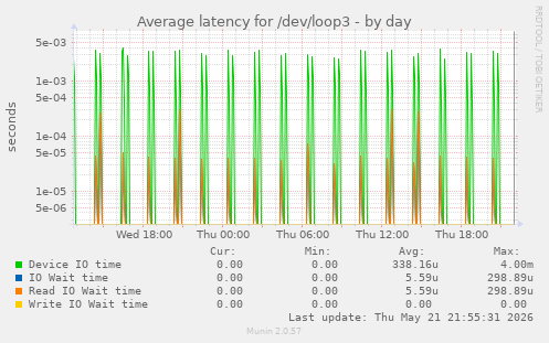 Average latency for /dev/loop3