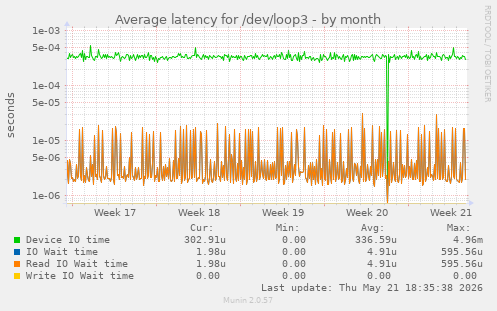 Average latency for /dev/loop3