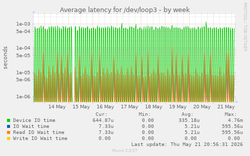 Average latency for /dev/loop3