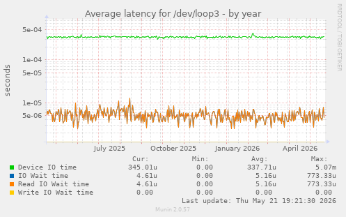 Average latency for /dev/loop3