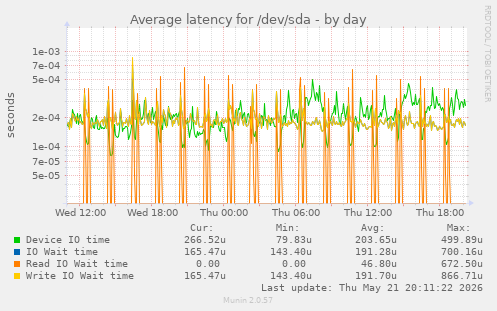 daily graph
