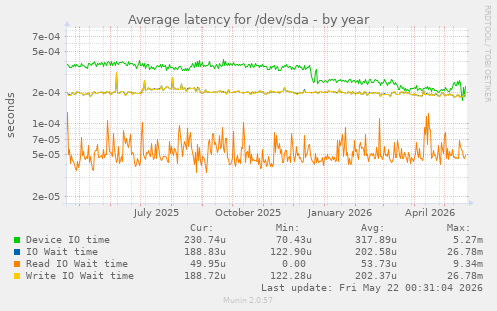 yearly graph