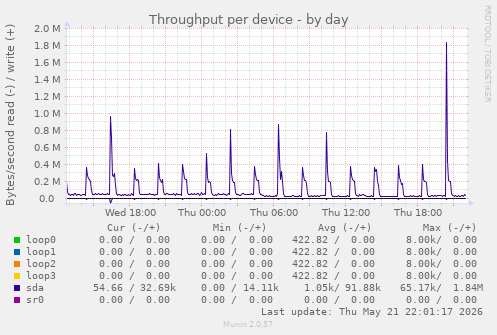 Throughput per device
