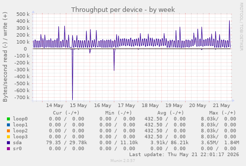 Throughput per device