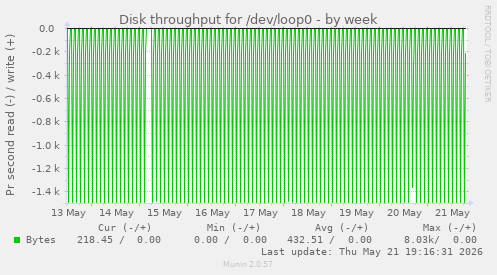 weekly graph