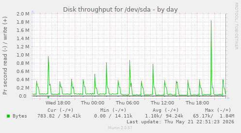 daily graph