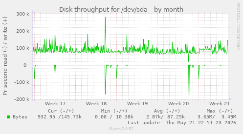 monthly graph