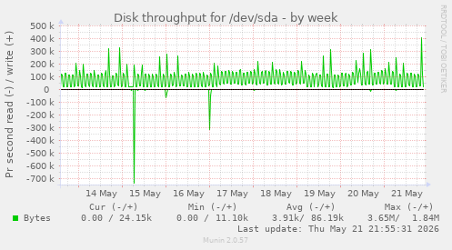 weekly graph