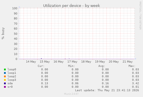 Utilization per device