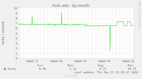 Fork rate