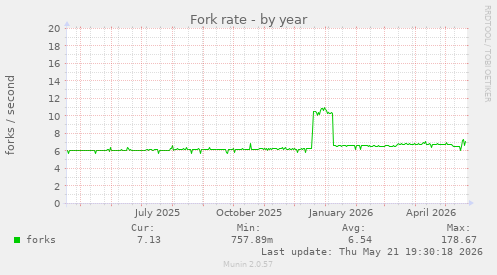 Fork rate