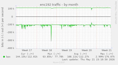 ens192 traffic