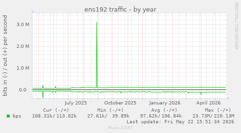 yearly graph