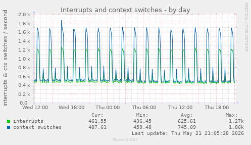 Interrupts and context switches