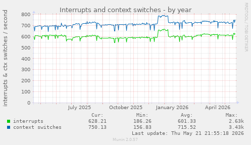 yearly graph