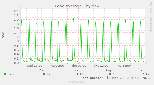 Load average