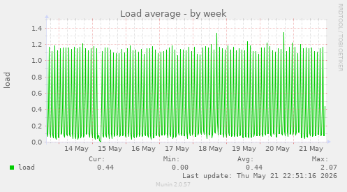 Load average