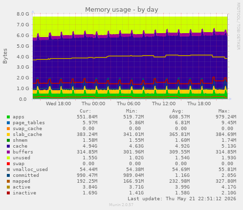 daily graph