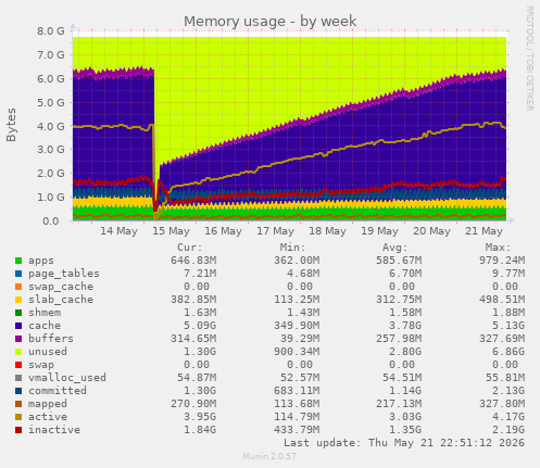 weekly graph