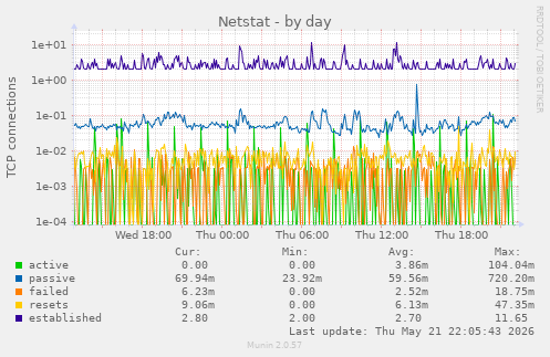 Netstat
