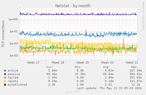 Netstat