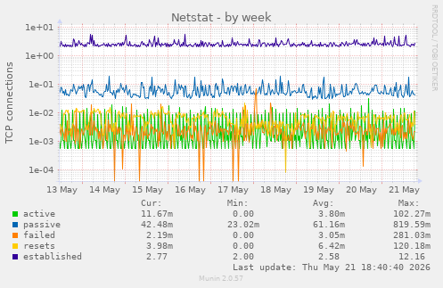 Netstat