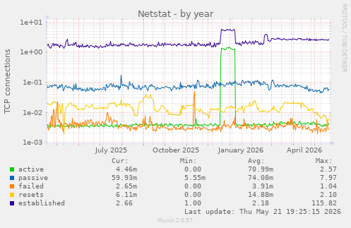 Netstat