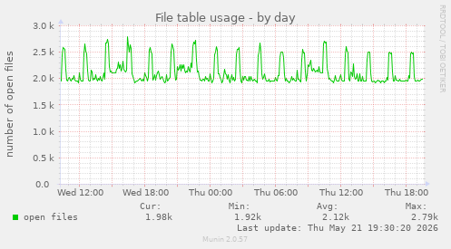 File table usage