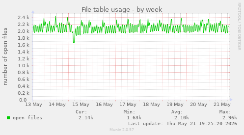 File table usage