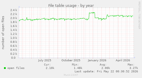 File table usage