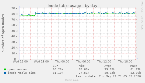 daily graph