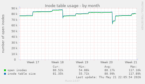monthly graph