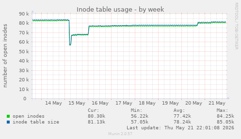 weekly graph