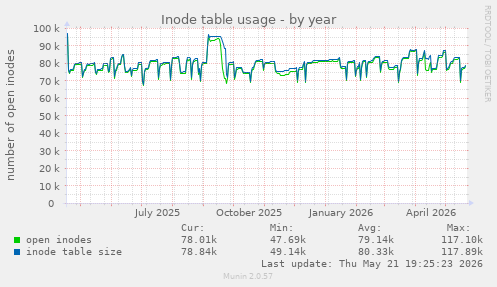Inode table usage