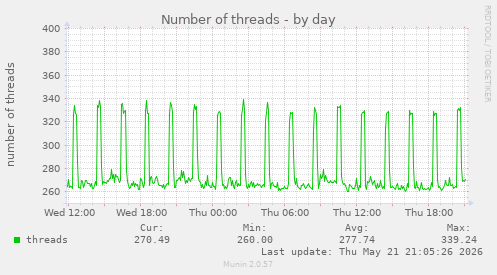 Number of threads
