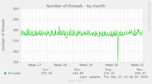 Number of threads