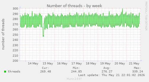 Number of threads