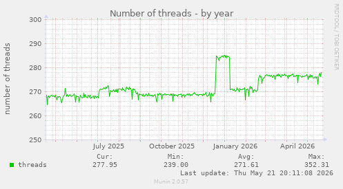 Number of threads