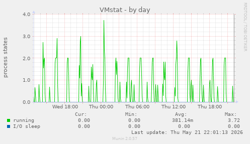 VMstat