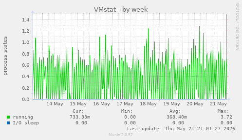 VMstat