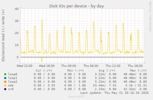 Disk IOs per device