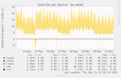 Disk IOs per device