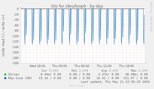 daily graph