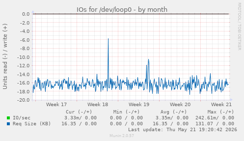 monthly graph