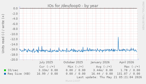 yearly graph