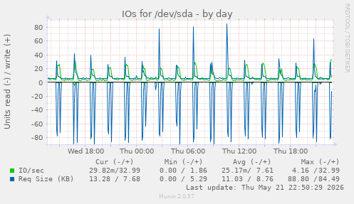 daily graph