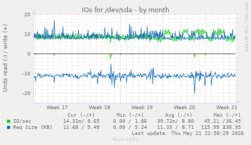 monthly graph