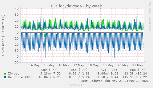 weekly graph